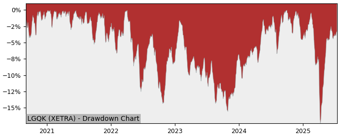 5 Year Drawdown / Underwater Chart for (LGQK) Lyxor MSCI Pacific Ex - Performance 9.3% in 12m