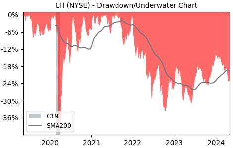 Drawdown / Underwater Chart for Laboratory of America Holdings (LH)