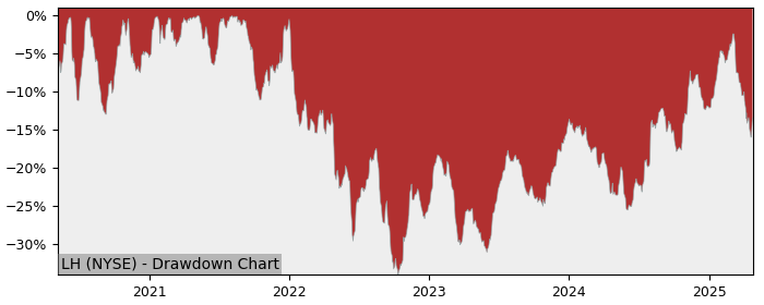 Drawdown / Underwater Chart for Laboratory of America Holdings (LH)