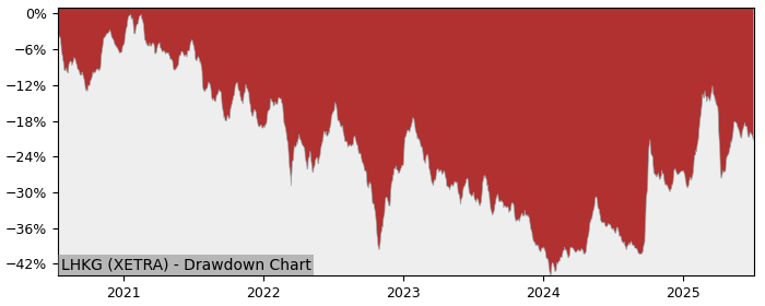5 Year Drawdown / Underwater Chart for (LHKG) Lyxor MSCI China ESG - Performance 27.7% in 12m