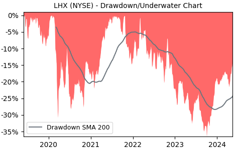 Drawdown / Underwater Chart for L3Harris Technologies (LHX) - Stock & Dividends