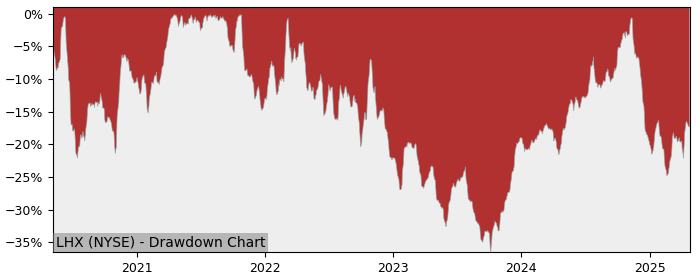 Drawdown / Underwater Chart for L3Harris Technologies (LHX) - Stock & Dividends