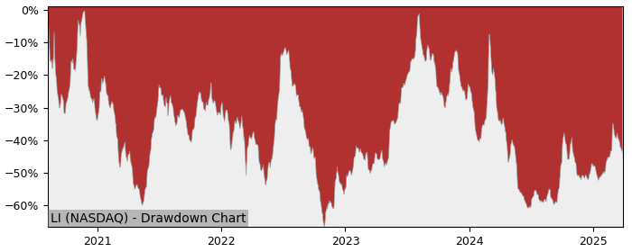 Drawdown / Underwater Chart for Li Auto Inc (LI) - Stock Price & Dividends