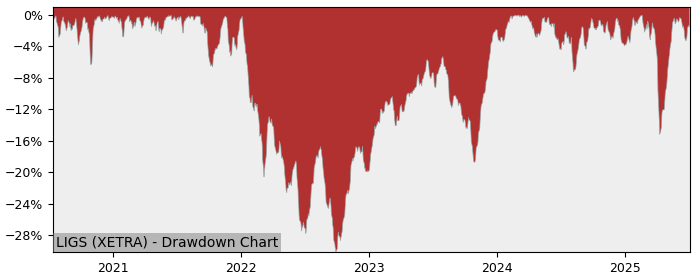 5 Year Drawdown / Underwater Chart for (LIGS) Amundi STOXX Europe - Performance 23.7% in 12m