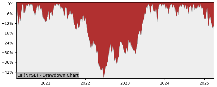 Drawdown / Underwater Chart for Lennox International (LII) - Stock & Dividends