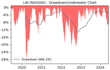 Drawdown / Underwater Chart for Linde plc Ordinary Shares (LIN) - Stock & Dividends