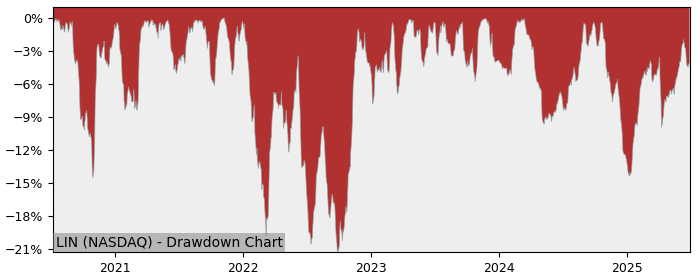 Drawdown / Underwater Chart for Linde plc Ordinary Shares (LIN) - Stock & Dividends