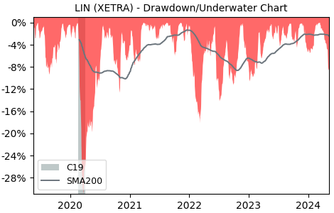 Drawdown / Underwater Chart for Linde PLC (LIN) - Stock Price & Dividends