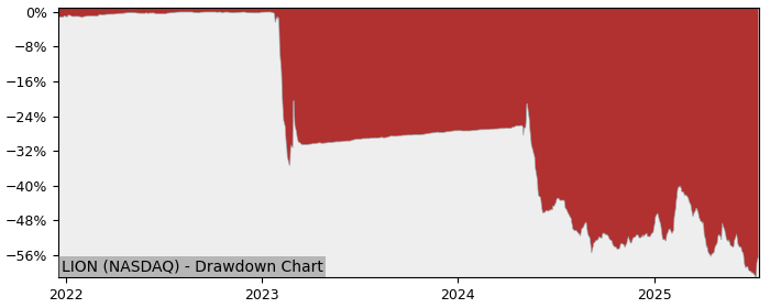 5 Year Drawdown / Underwater Chart for (LION) Lionsgate Studios - Performance -21% in 12m