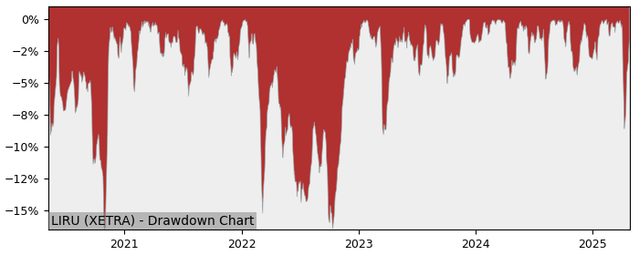 5 Year Drawdown / Underwater Chart for (LIRU) Multi Units Luxembourg - Performance 36.6% in 12m