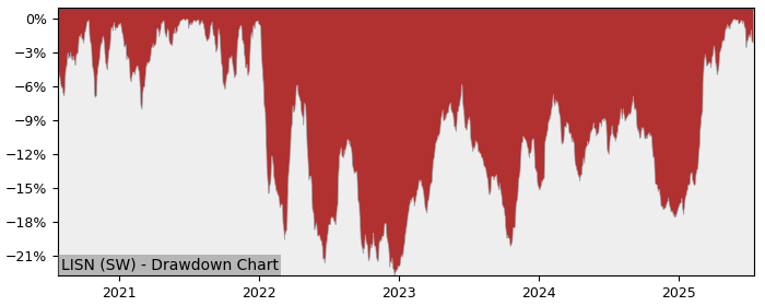 5 Year Drawdown / Underwater Chart for (LISN) Chocoladefabriken - Performance 25.8% in 12m