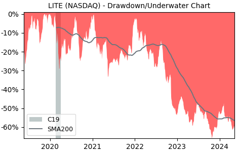Drawdown / Underwater Chart for Lumentum Holdings (LITE) - Stock Price & Dividends