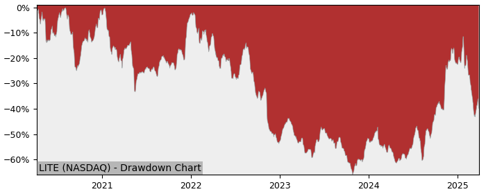 Drawdown / Underwater Chart for Lumentum Holdings (LITE) - Stock Price & Dividends