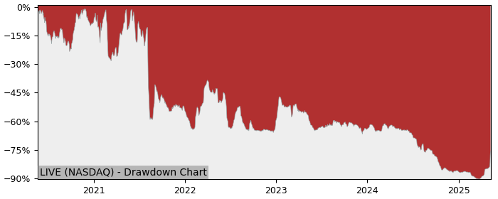 5 Year Drawdown / Underwater Chart for (LIVE) Live Ventures - Performance -17.5% in 12m
