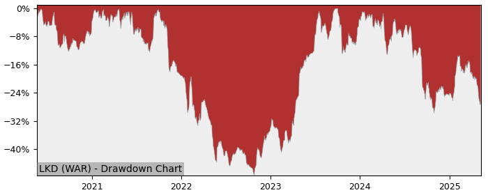 5 Year Drawdown / Underwater Chart for (LKD) Lokum Deweloper - Performance -21.4% in 12m