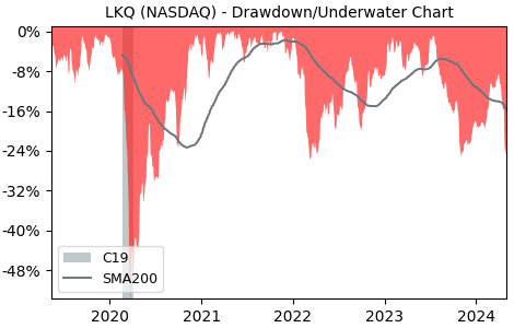 Drawdown / Underwater Chart for LKQ (LKQ) - Stock Price & Dividends