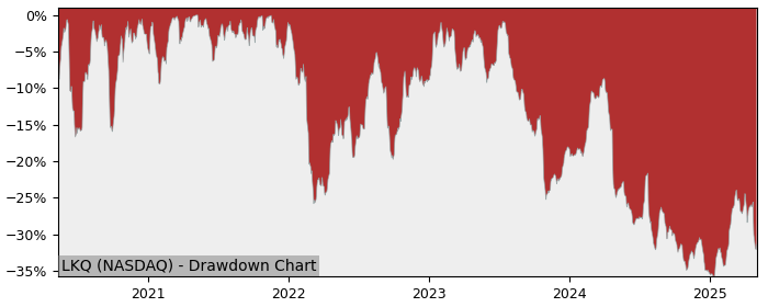 Drawdown / Underwater Chart for LKQ (LKQ) - Stock Price & Dividends