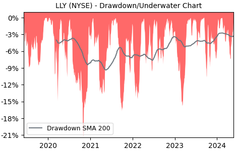 Drawdown / Underwater Chart for Eli Lilly and Company (LLY) - Stock & Dividends