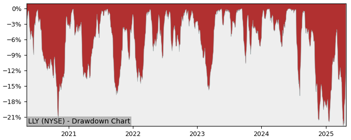 Drawdown / Underwater Chart for Eli Lilly and Company (LLY) - Stock & Dividends