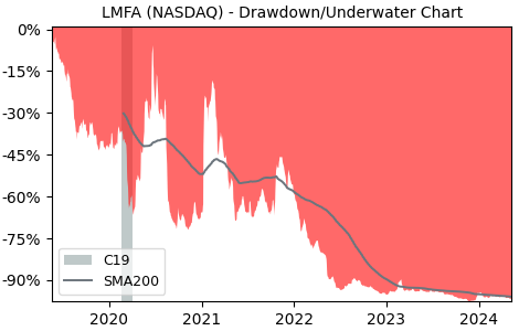 Drawdown / Underwater Chart for LM Funding America (LMFA) - Stock Price & Dividends