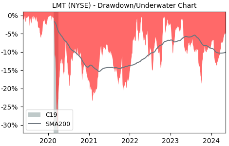 Drawdown / Underwater Chart for Lockheed Martin (LMT) - Stock Price & Dividends
