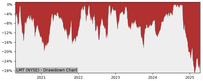 Drawdown / Underwater Chart for Lockheed Martin (LMT) - Stock Price & Dividends