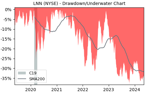 Drawdown / Underwater Chart for Lindsay (LNN) - Stock Price & Dividends