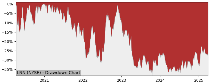 Drawdown / Underwater Chart for Lindsay (LNN) - Stock Price & Dividends