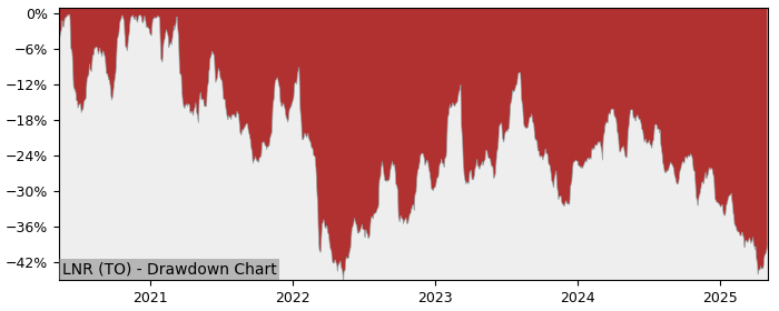 5 Year Drawdown / Underwater Chart for (LNR) Linamar - Performance -10.4% in 12m