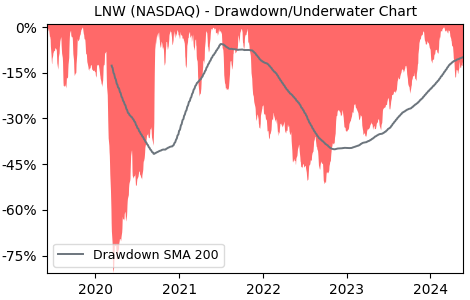 Drawdown / Underwater Chart for Light & Wonder (LNW) - Stock Price & Dividends