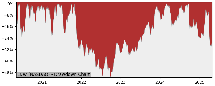 Drawdown / Underwater Chart for Light & Wonder (LNW) - Stock Price & Dividends