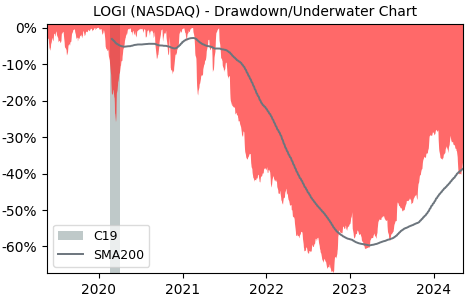 Drawdown / Underwater Chart for Logitech International SA (LOGI) - Stock & Dividends