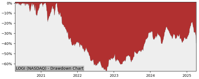 Drawdown / Underwater Chart for Logitech International SA (LOGI) - Stock & Dividends