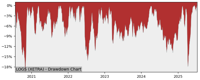 5 Year Drawdown / Underwater Chart for (LOGS) Multi Units Luxembourg - Performance 20.6% in 12m