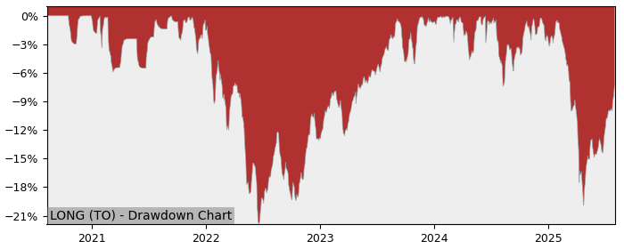 5 Year Drawdown / Underwater Chart for LONG Performance & Benchmarks - 3.2% in 12m