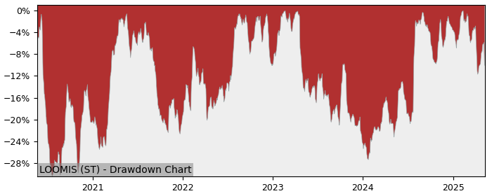 5 Year Drawdown / Underwater Chart for (LOOMIS) Loomis ser. - Performance 34.6% in 12m