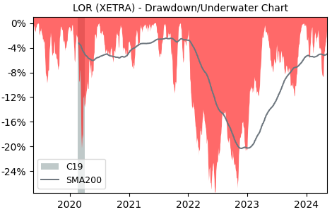 Drawdown / Underwater Chart for L'Oréal S.A. (LOR) - Stock Price & Dividends