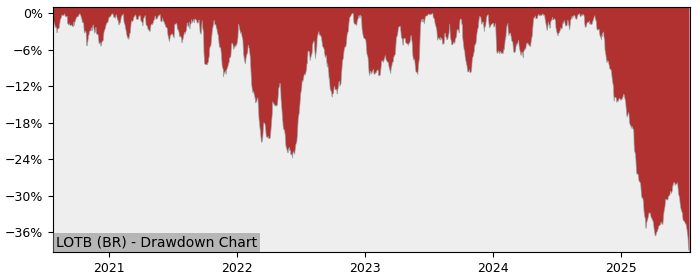 5 Year Drawdown / Underwater Chart for (LOTB) Lotus Bakeries - Performance -22.5% in 12m