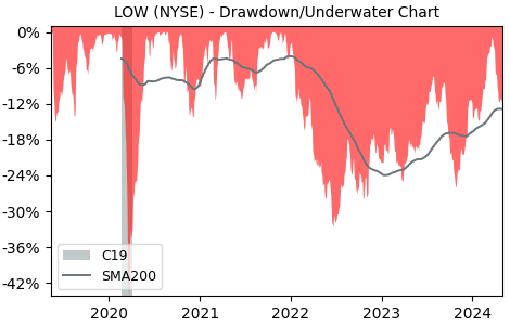 Drawdown / Underwater Chart for Lowe's Companies (LOW) - Stock Price & Dividends
