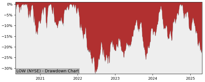 Drawdown / Underwater Chart for Lowe's Companies (LOW) - Stock Price & Dividends