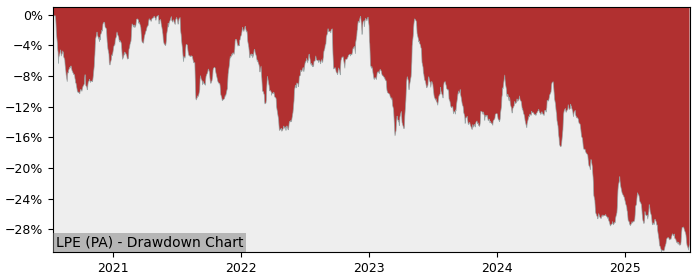 5 Year Drawdown / Underwater Chart for (LPE) Laurent-Perrier - Performance -16.9% in 12m