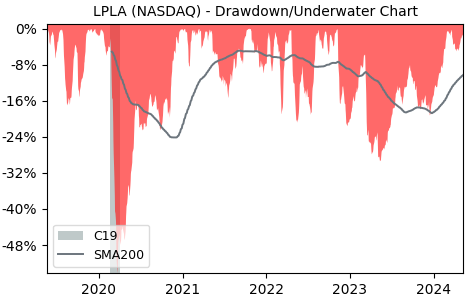 Drawdown / Underwater Chart for LPL Financial Holdings (LPLA) - Stock & Dividends