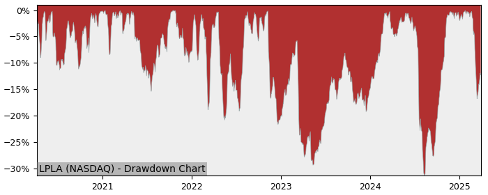 Drawdown / Underwater Chart for LPL Financial Holdings (LPLA) - Stock & Dividends