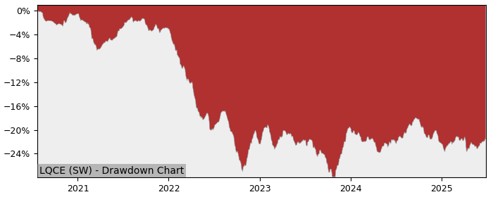 5 Year Drawdown / Underwater Chart for (LQCE) iShares Bond CHF - Performance 1.5% in 12m
