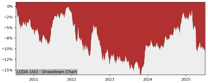 5 Year Drawdown / Underwater Chart for (LQDA) iShares Bond USD - Performance -3.1% in 12m