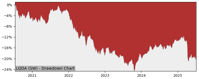 5 Year Drawdown / Underwater Chart for (LQDA) iShares USD Corporate - Performance -6.7% in 12m