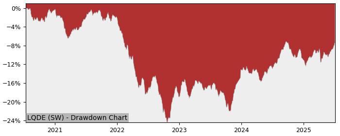 5 Year Drawdown / Underwater Chart for (LQDE) iShares Bond USD - Performance 5.9% in 12m