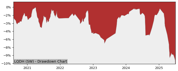 5 Year Drawdown / Underwater Chart for (LQDH) iShares Bond Interest - Performance -3.2% in 12m
