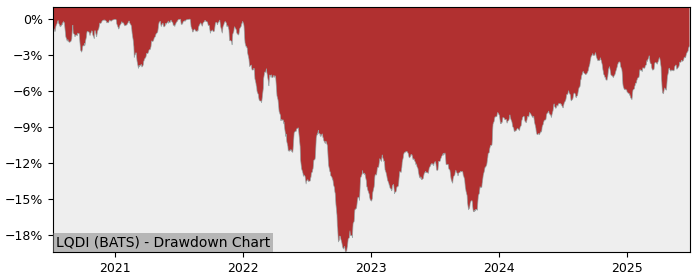 5 Year Drawdown / Underwater Chart for (LQDI) iShares Inflation - Performance 6.9% in 12m
