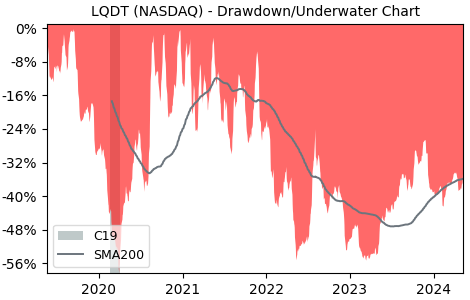 Drawdown / Underwater Chart for Liquidity Services (LQDT) - Stock Price & Dividends